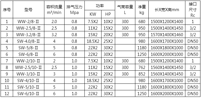 全无油空气压缩机（双机组）技术参数表